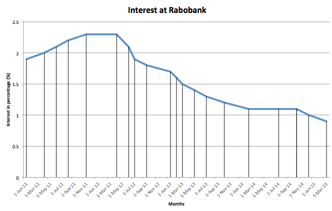 Interest at Rabobank, going from 2,3 to 0,9