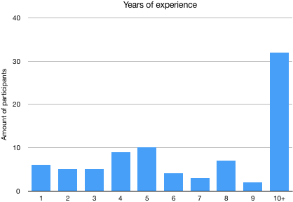 Distribution of years of experience