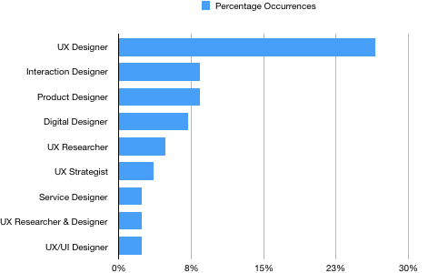 Context of work