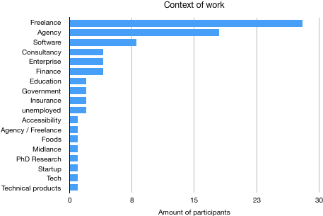 Context of work