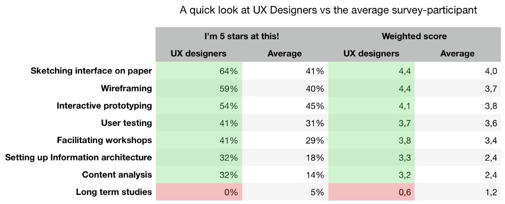 Table showing difference between UX designers and others