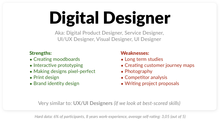 The Digital Designer