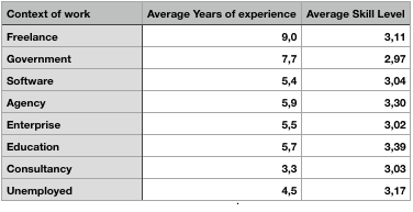 Context of work