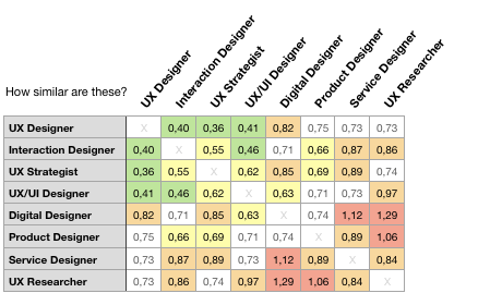 The similarity matrix