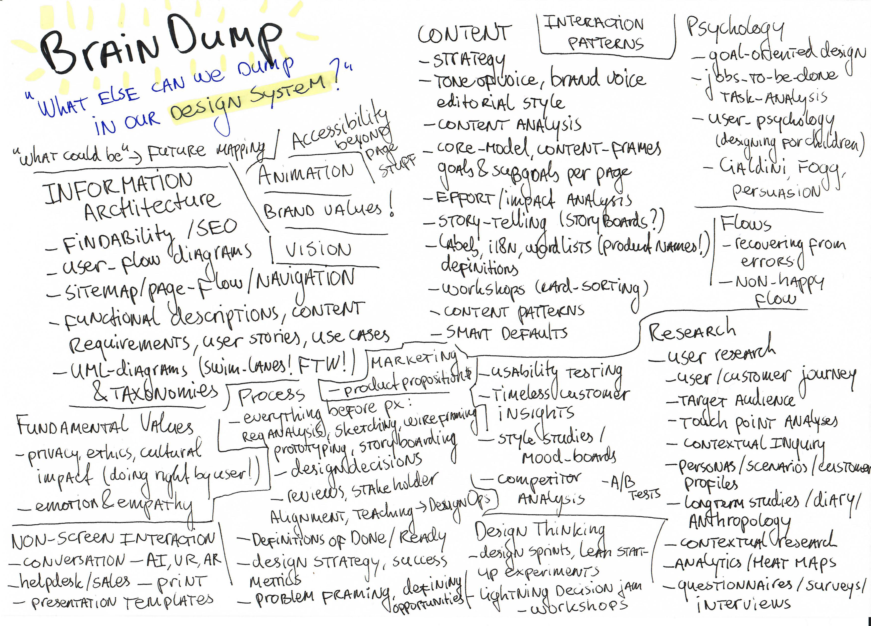 A scan of my brainstorm, showing lots of things that potentially could be added to a Design System