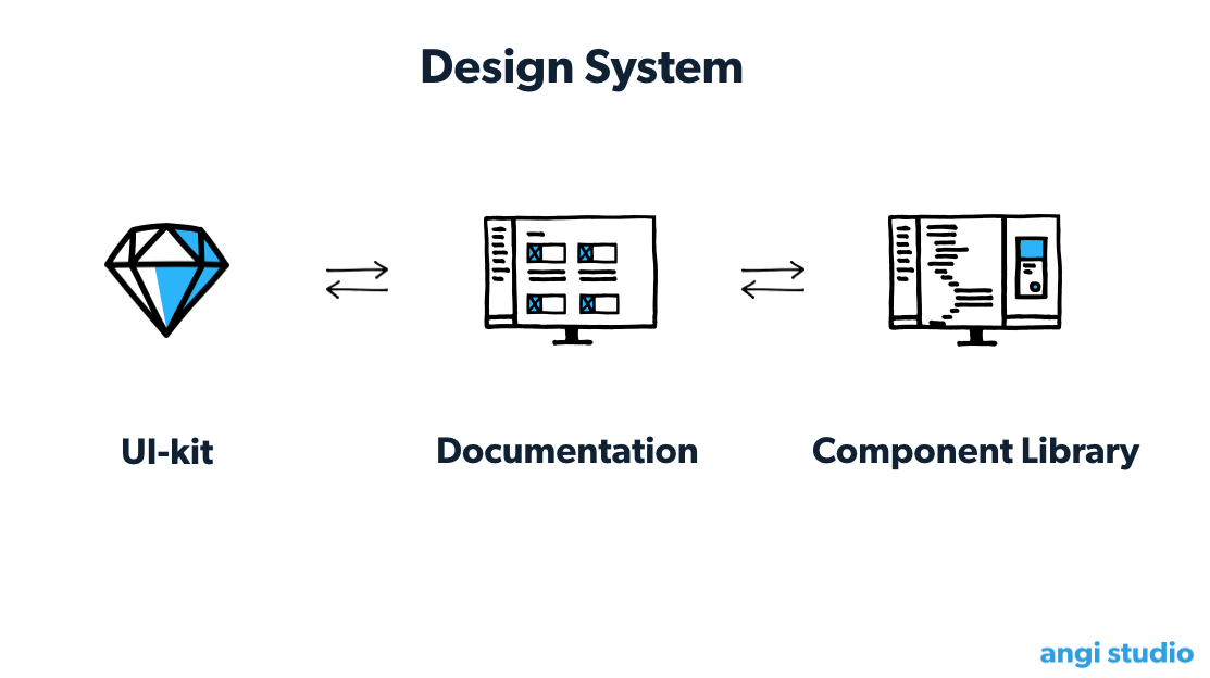 UI-kit, Component-library and some documentation