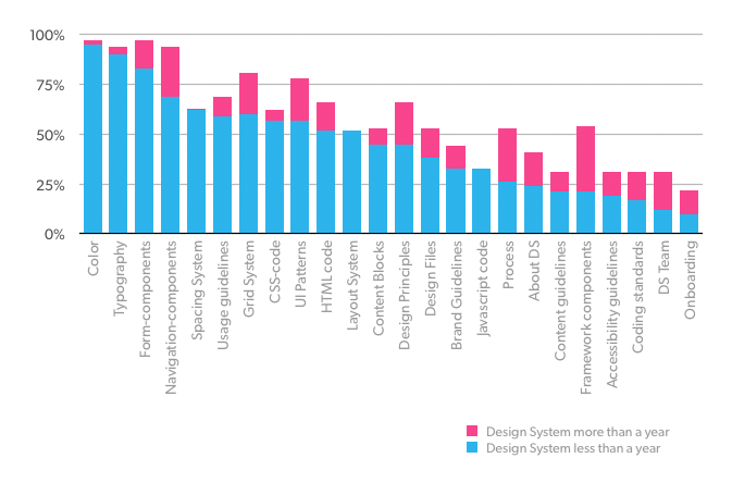 graph showing everything that changed between 1 year and 1 year +