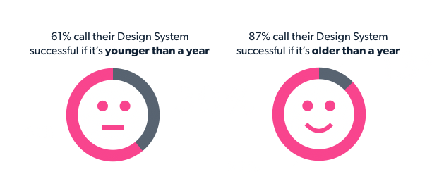 Visual describing difference in succes-rate