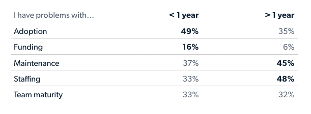 Graph visualizing the problems people face with Design Systems