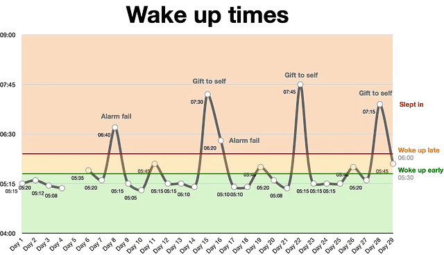 My sleep and wake times in a graph