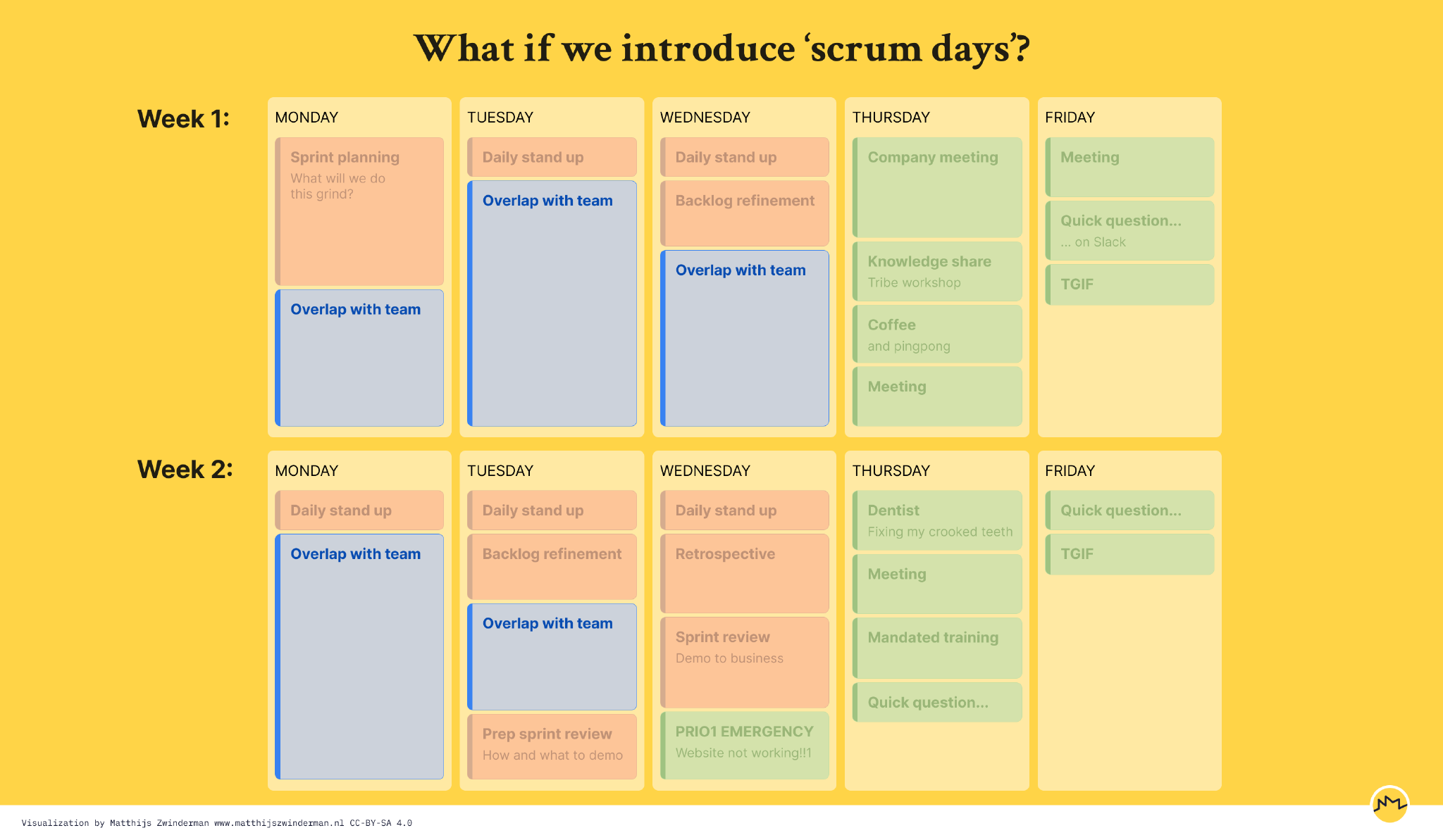 Monday, Tuesday and Wednesday are now ‘scrum days’. All scrum-related rituals are on these days, and the remaining time is all ‘overlap with team’. All meetings and other interruptions are moved to Thursday and Friday. There is time left-over on these days for other activities.