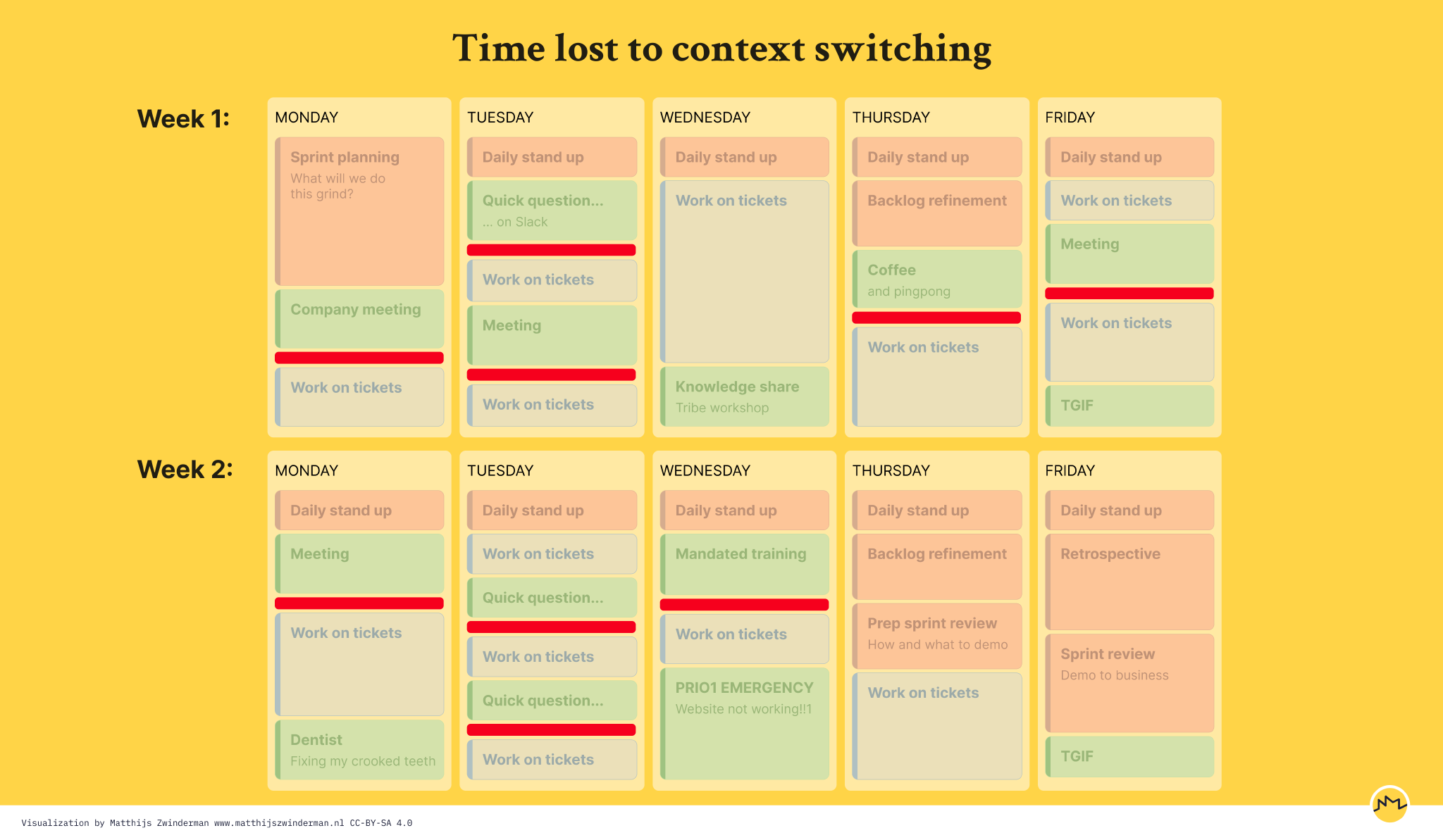 Third iteration of the calendar. Each block of ‘work on tickets’ after a meeting now has time taken off of it symbolizing ’time lost to context switching’