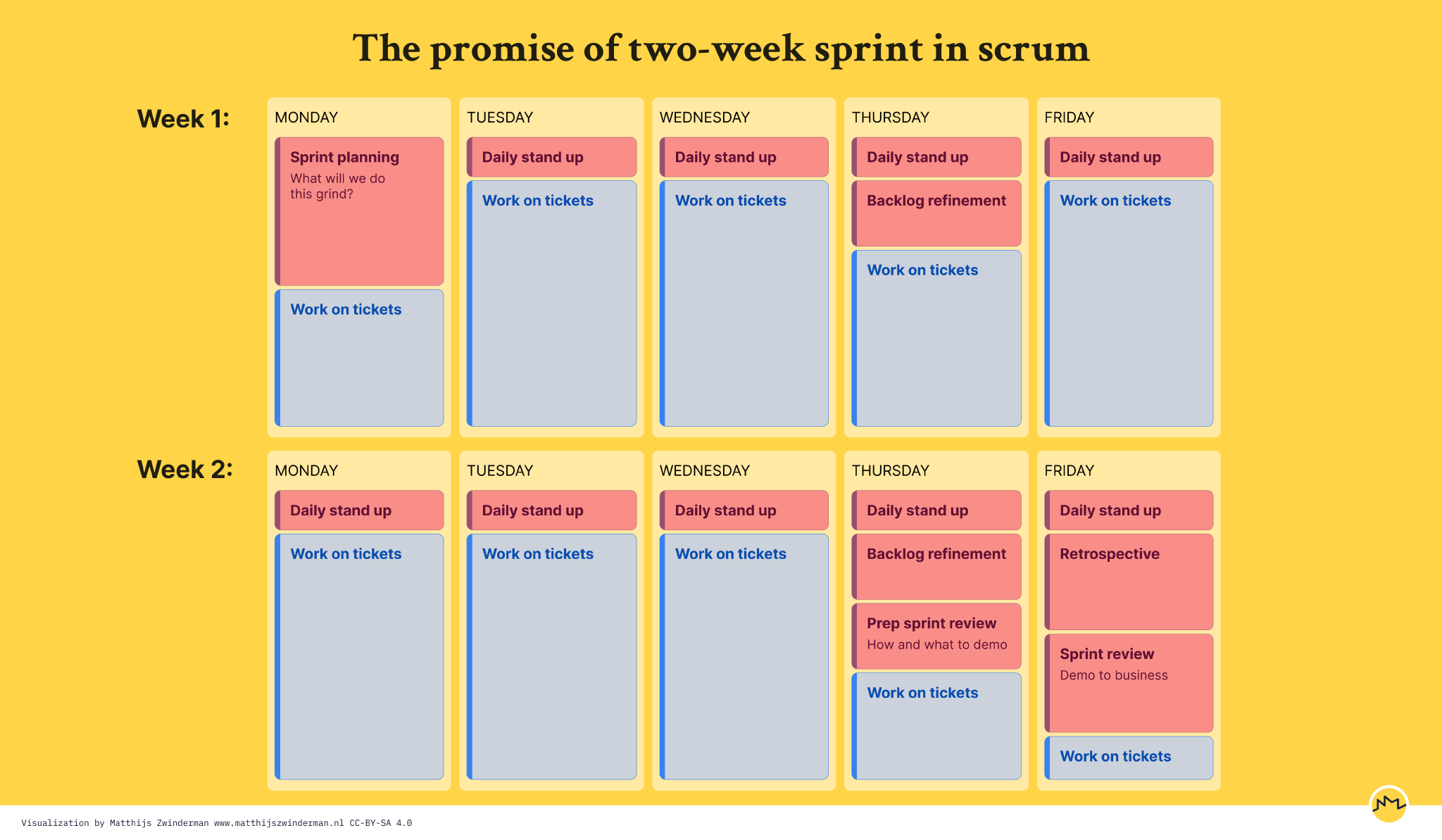A calendar showing two weeks. In it are the main scrum rituals (standup, planning, review, retro) and all other time is allotted to ‘work on tickets’