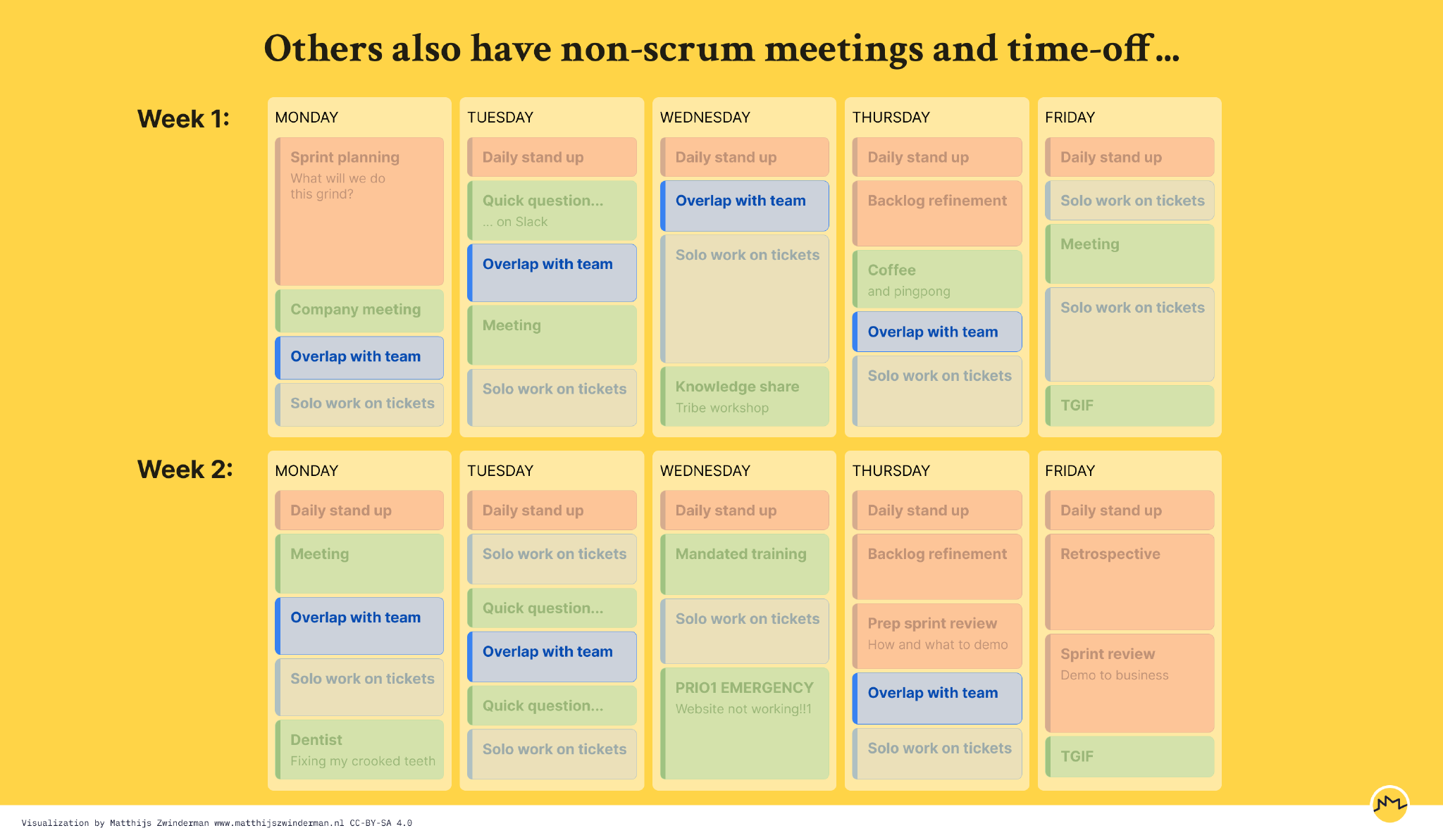 Fourth iteration of calendar: blocks of ‘work on tickets’-time are split into “solo work” and “overlap with team”.