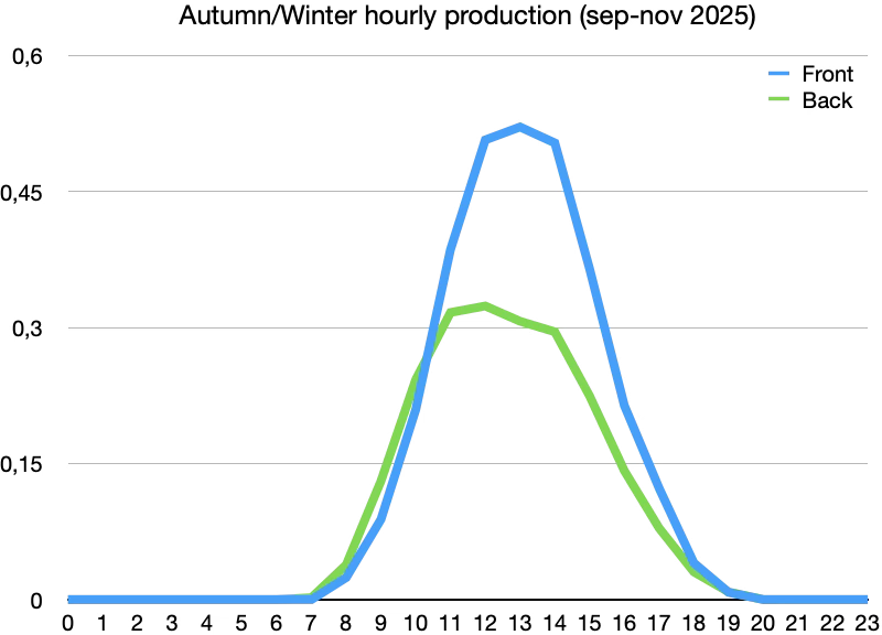 Morning and afternoon production